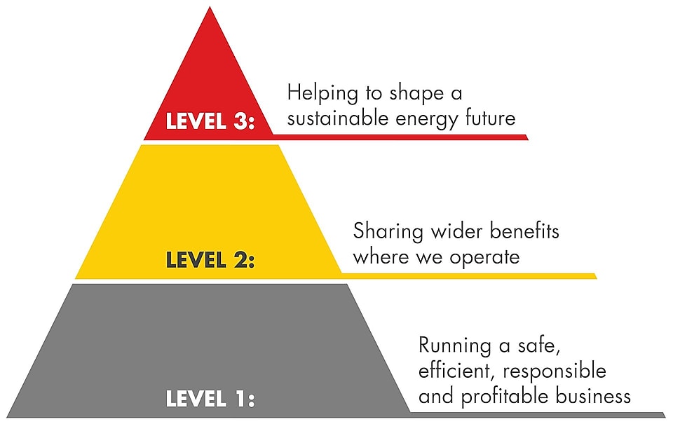 A triangle showing 3 levels of Shell's approach to sustainability. Level 1: Running a safe, efficient, responsible and profitable business; Level 2: Sharing wider benefits where we operate; Level 3: Helping to shape a sustainable energy future